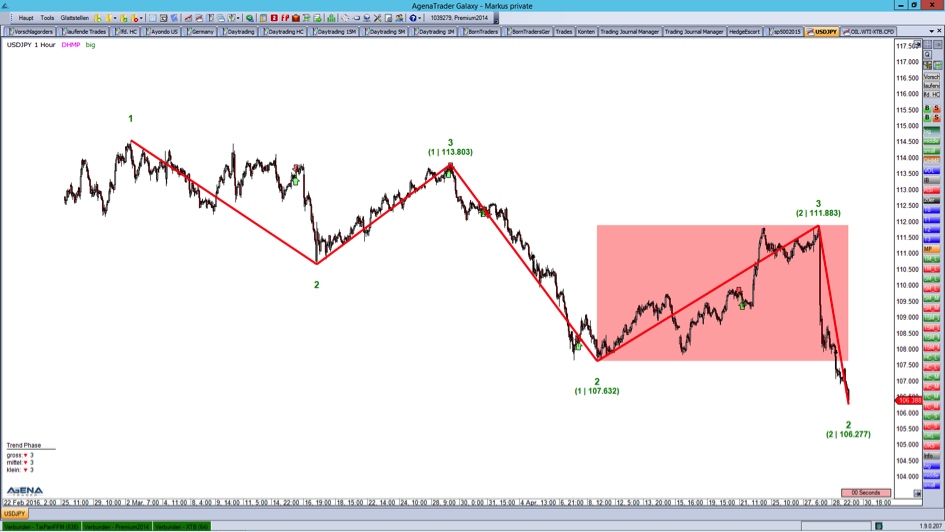 USD/JPY Chart