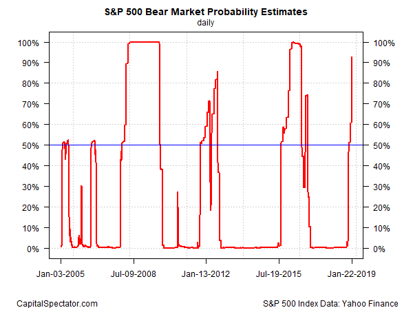 S&P 500 Bear Market Probability Estimates
