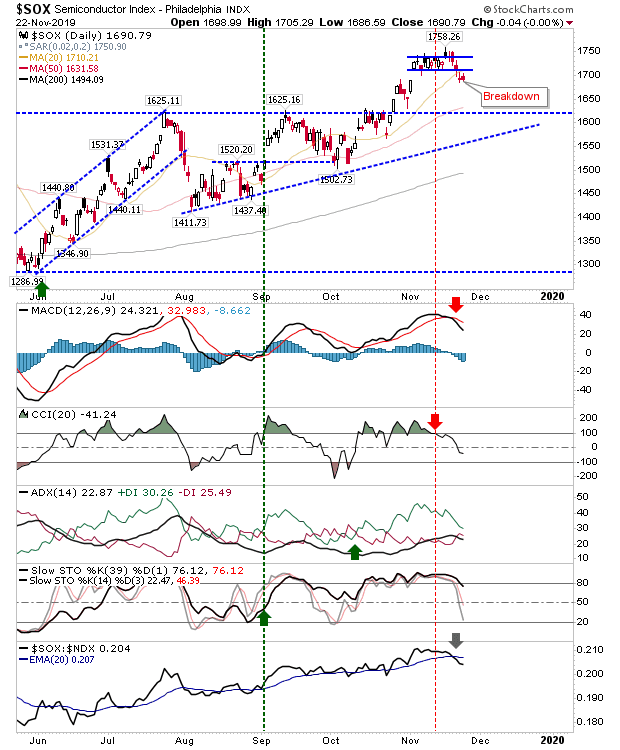 SOX Daily Chart