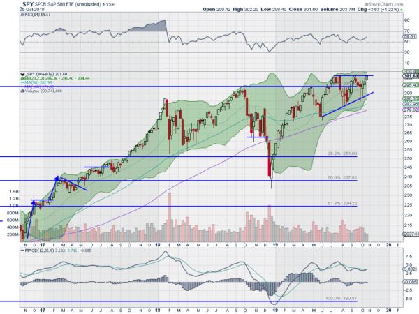 SPY Weekly Chart