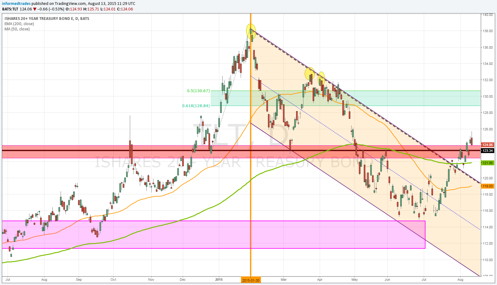 TLT Daily Chart