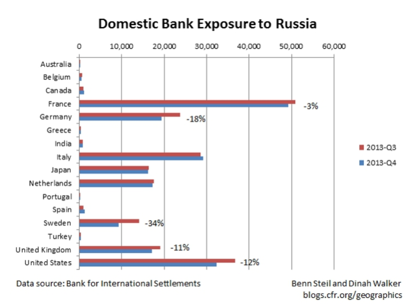Bank Exposures to Russia