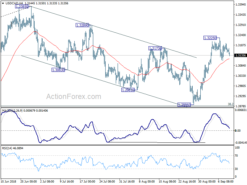 USD/CAD