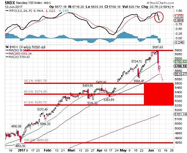 NDX Daily Chart