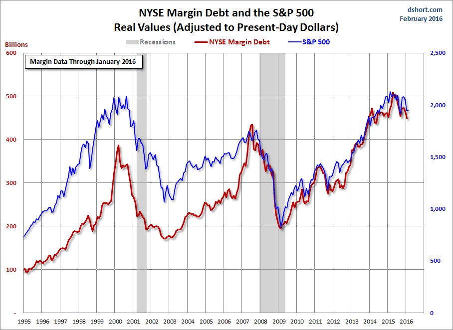 Margin Debt and the SPX 1995-2016