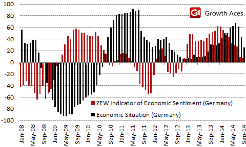 ZEW Indicator of Economic Sentiment vs Economic Situation