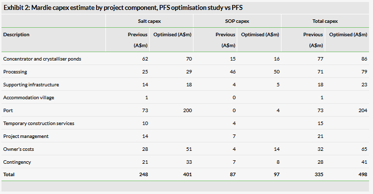   Exhibit 2: Mardie capex estimate by project component, PFS optimi