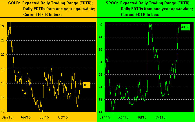 Gold and S&P Chart