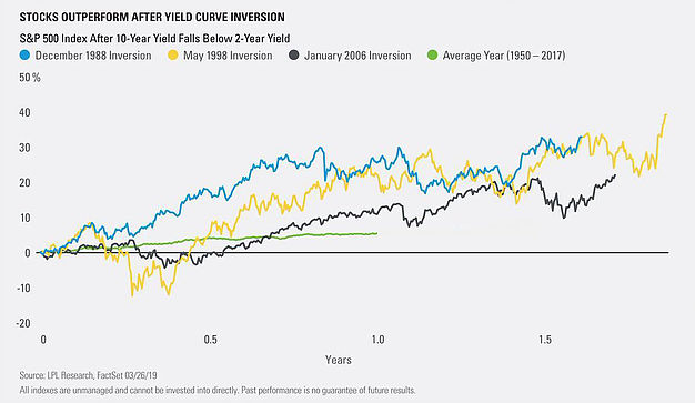 Stocks Outperform After Yield