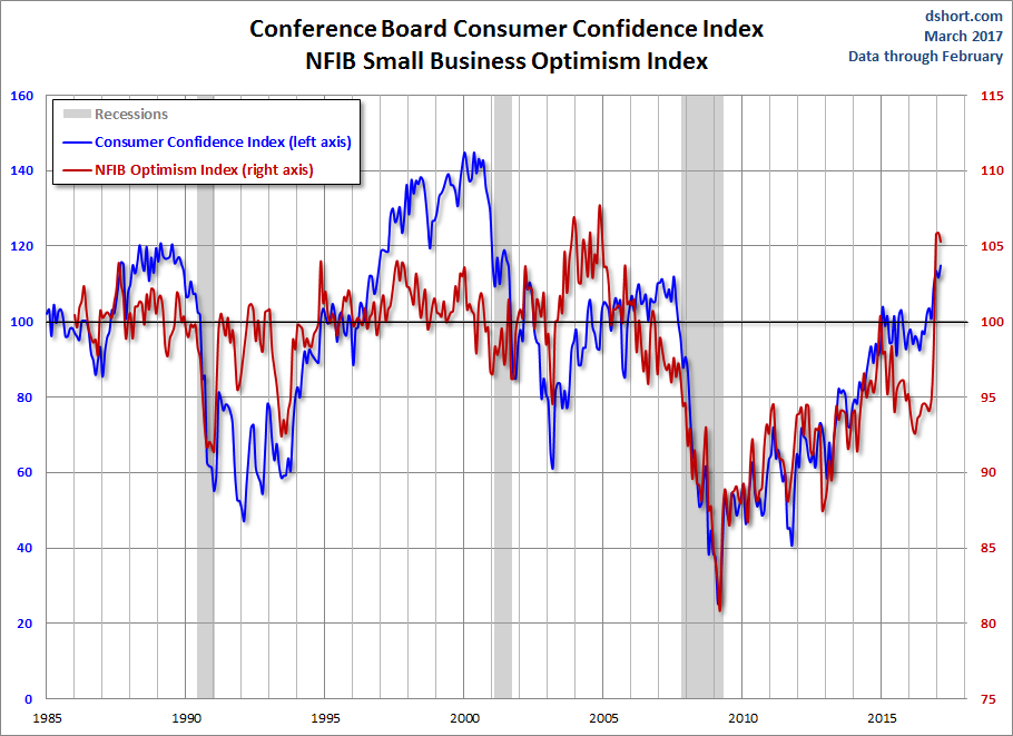 CB Consumer Confidence vs NFIB Small Business Confidence