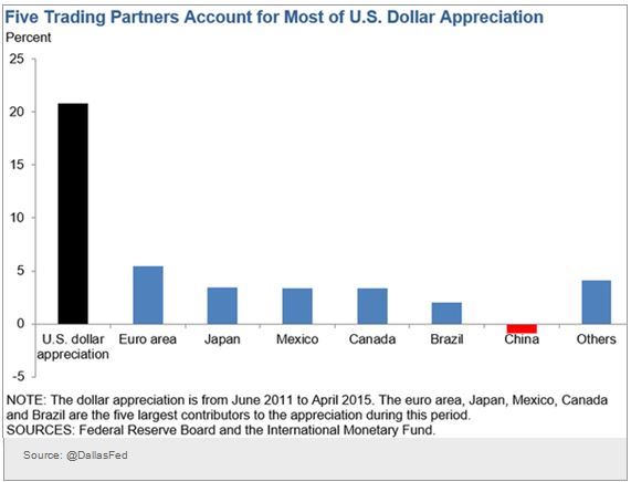 5 Trading Partners Account for Most of USD Appreciation