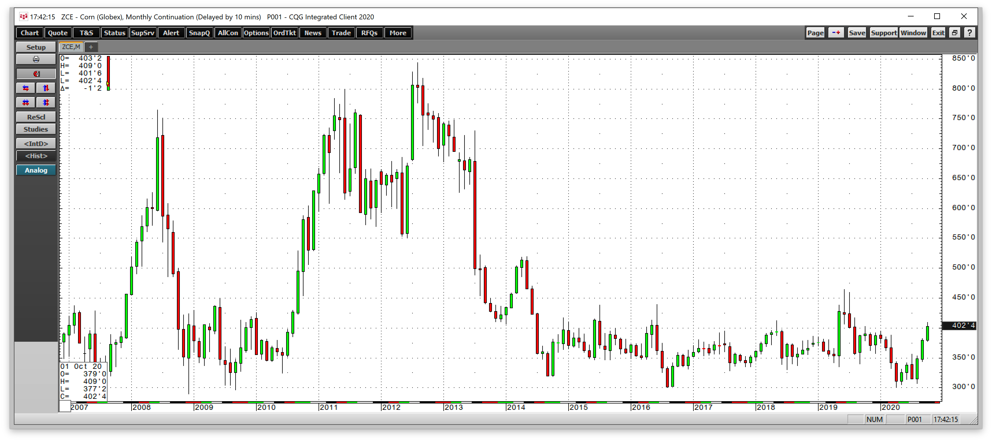 Corn Futures Monthly Chart