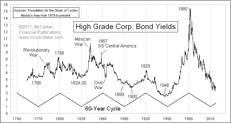 High Grade Corporate Bond Yields Since 1740