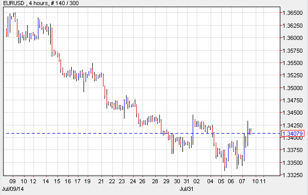 EUR/USD Chart