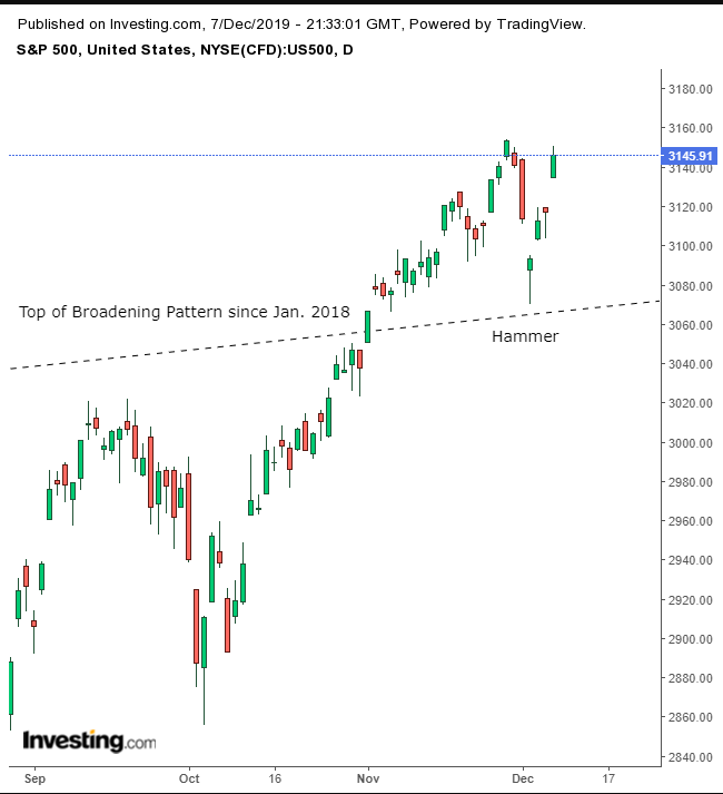 SPX Daily