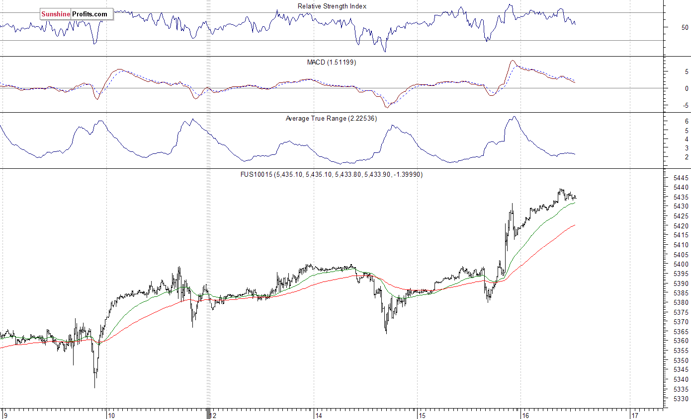 Nasdaq100 futures contract - Nasdaq 100 index chart - NDX