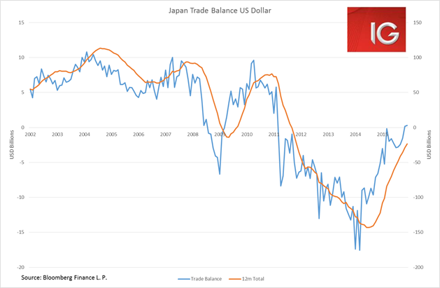 japan Trade Balance US Dollar