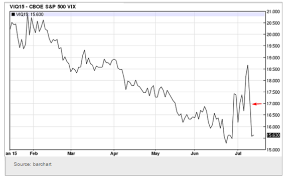 VIX Chart