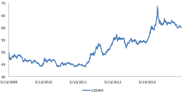 USD/INR Daily Chart