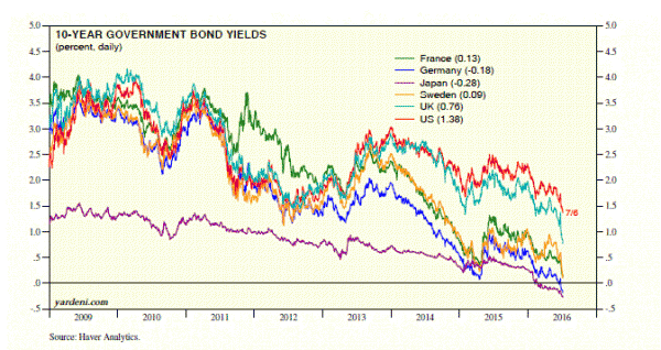 10-Year Government Bond Yields 2009-2016