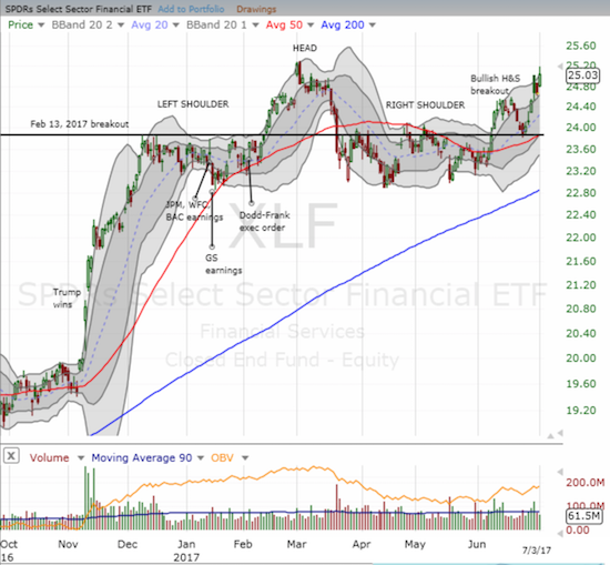 XLF Chart