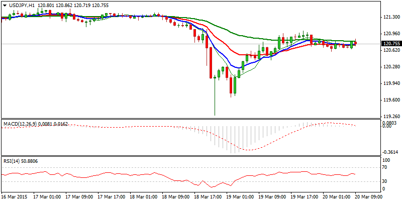 USD/JPY Hourly Chart