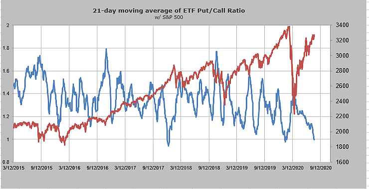 Chart Of Put Call Ratio On ETFS