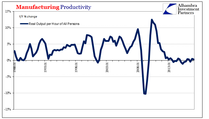 Manufacturing Productivity y/y % Change