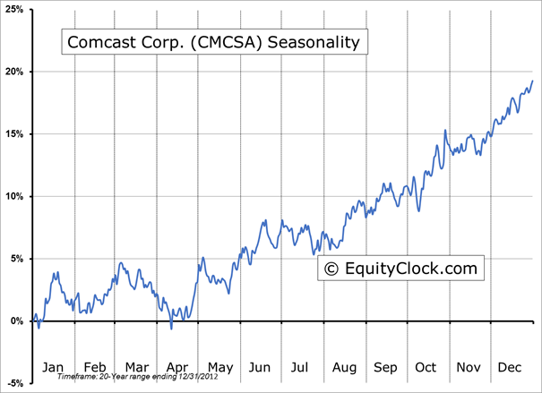 CMCSA