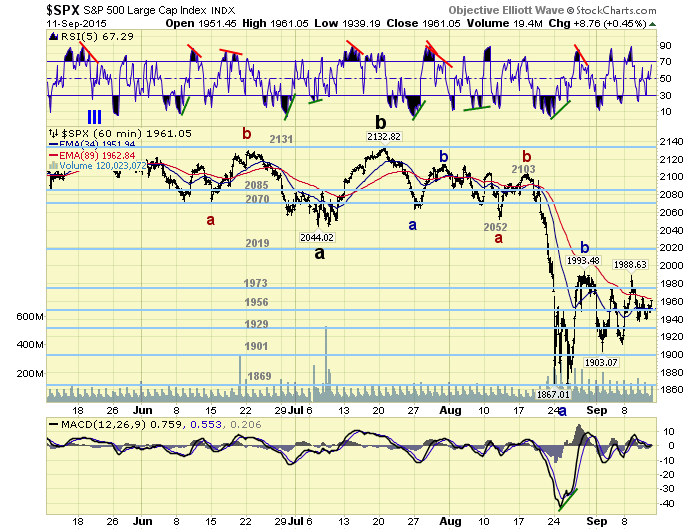 SPX Hourly Chart