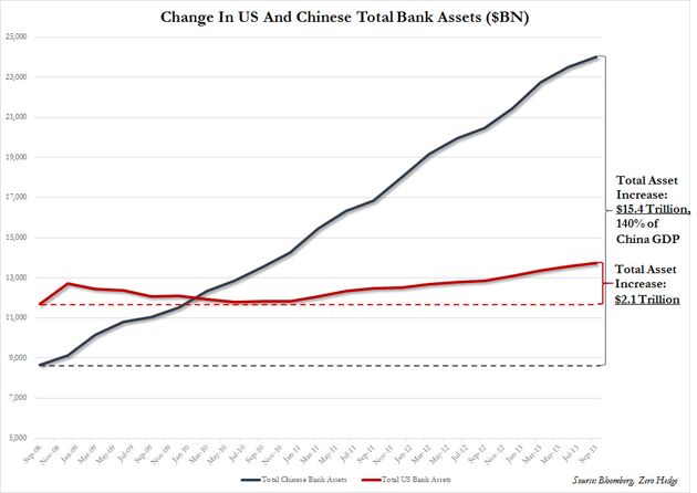 Change in US and Chinese Total Bank Assets