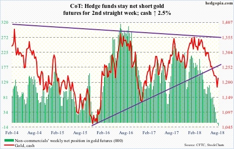 Gold futures