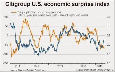 Citigroup US Economic Surprise Index