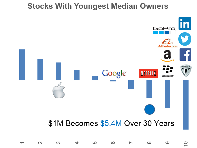 Stocks with Youngest Median Owners