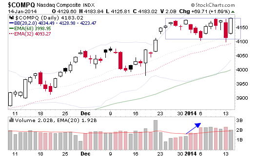 Nasdaq Composite Index Daily