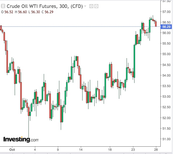 WTI 300-Min Chart