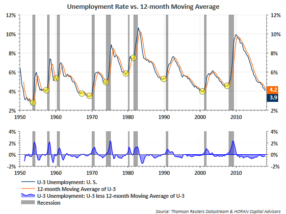 Unemployment Rate Vs 12 Month Moving Average