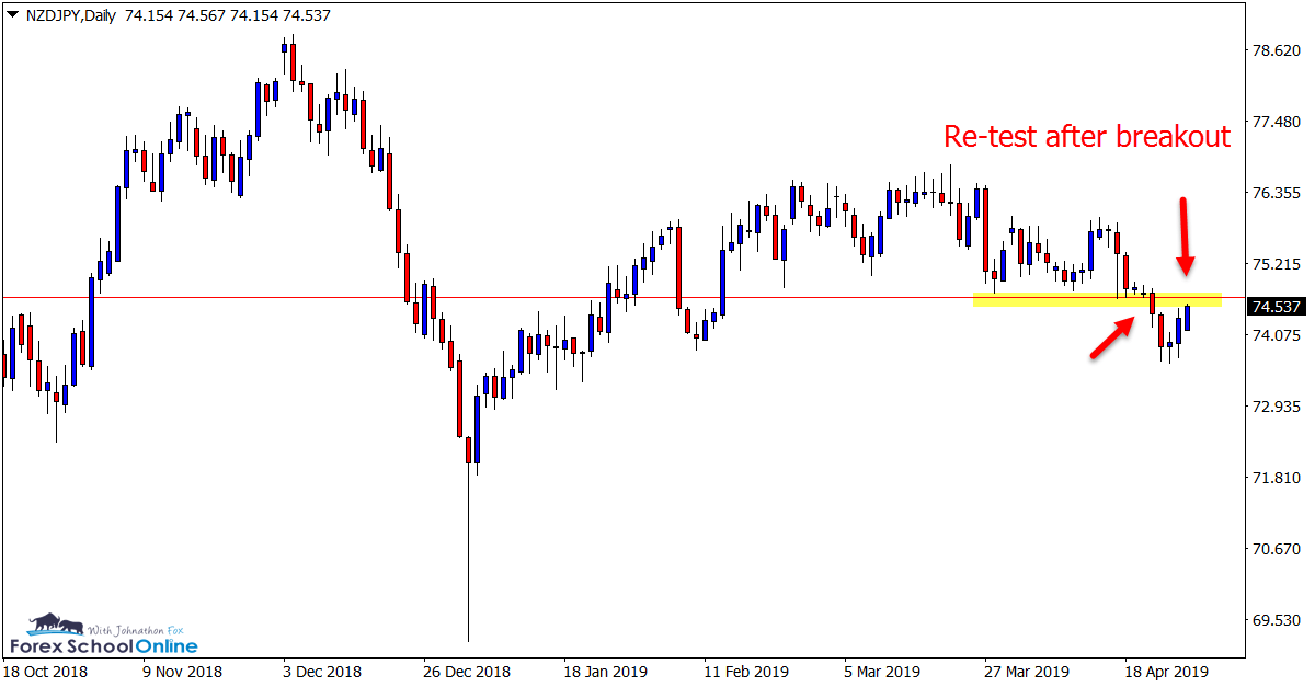 NZD/JPY Daily