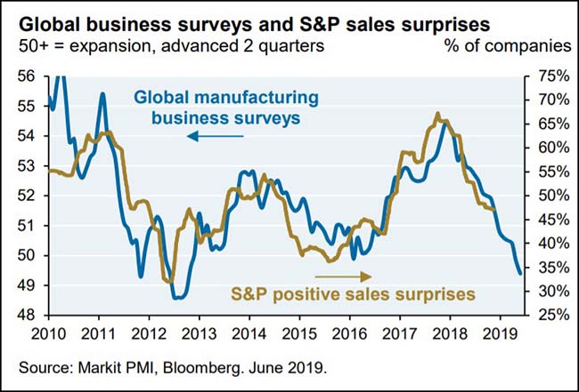 Global Business Surveys And SP Sales Surprises