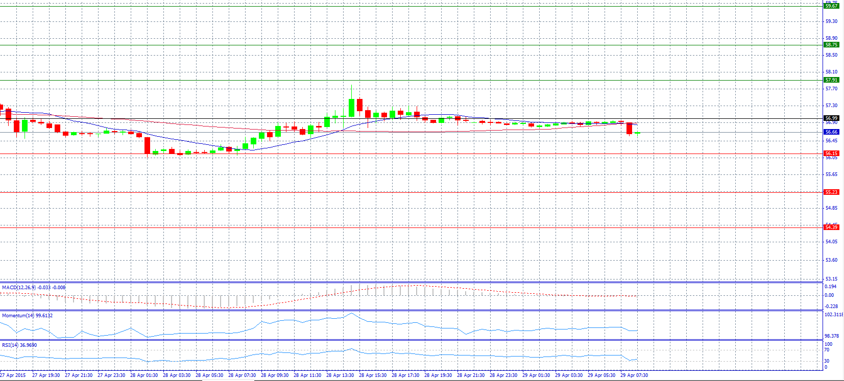 Crude Oil Chart