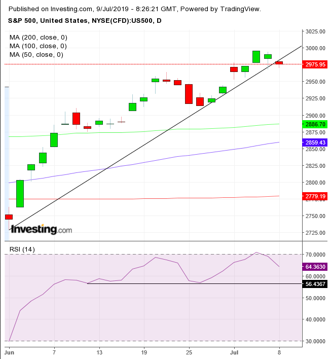 S&P 500 Daily Chart