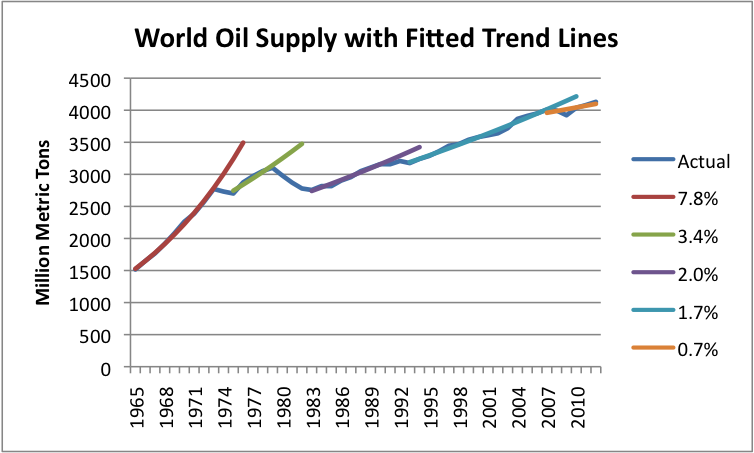 Growth In World Oil Supply