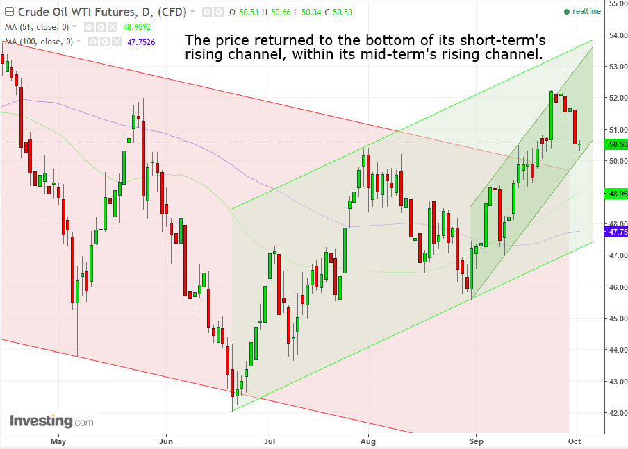 Crude Oil Daily