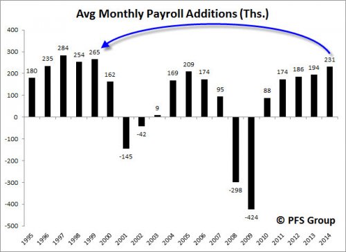 Average Monthly Payroll Additions 1995-Present