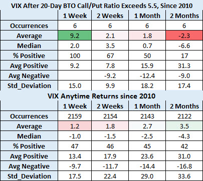 VIX After High Bto Cp Ratio Aug 9