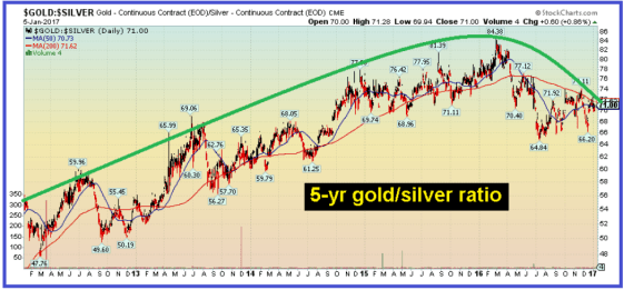 5 Yr Gold/Silver Ratio