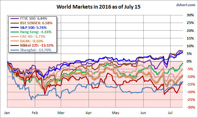 World Markets 2016 as of July  15