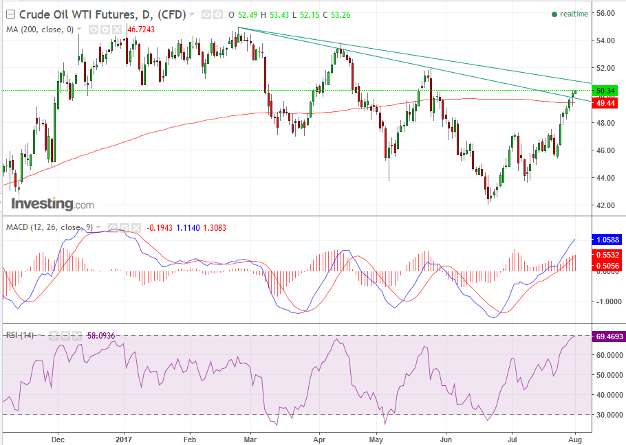 Crude Oil Daily