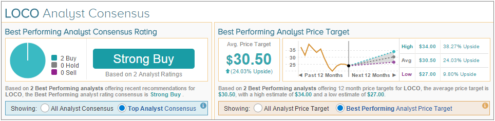 LOCO Analyst Consensus