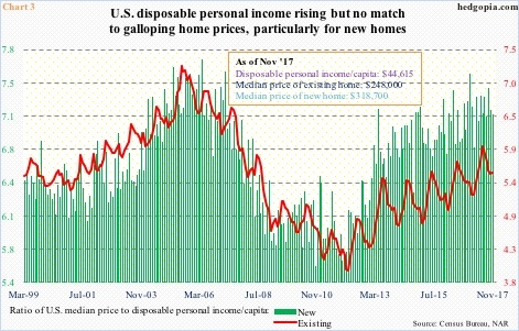 Income relative to median price of home